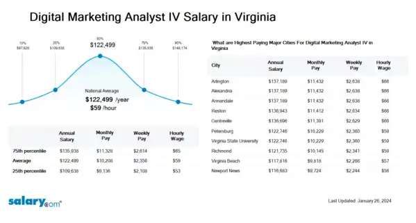 Digital Marketing Analyst IV Salary in Virginia