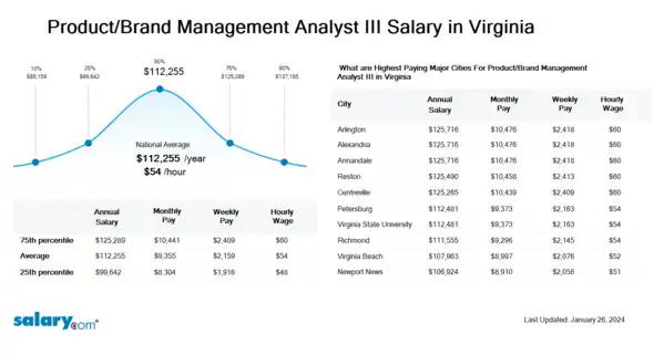 Product/Brand Management Analyst III Salary in Virginia