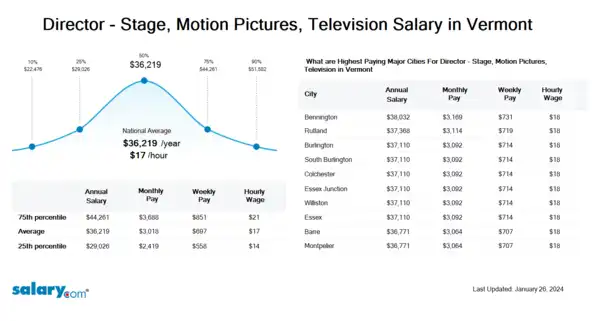 Director - Stage, Motion Pictures, Television Salary in Vermont