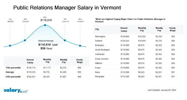 Public Relations Manager Salary in Vermont