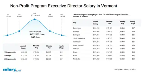 Non-Profit Program Executive Director Salary in Vermont
