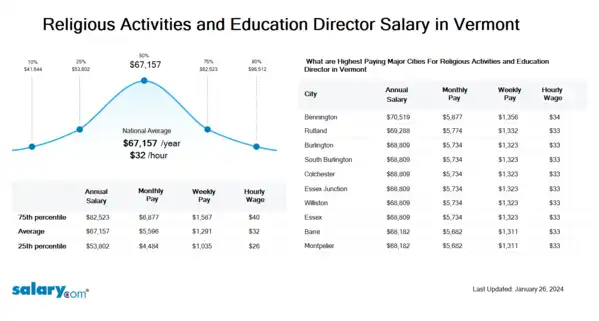 Religious Activities and Education Director Salary in Vermont