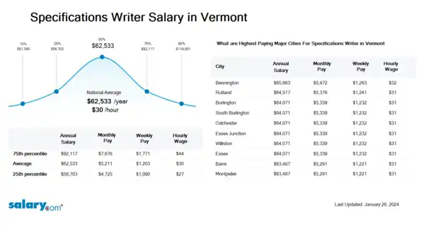 Specifications Writer Salary in Vermont