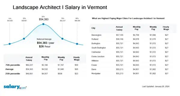 Landscape Architect I Salary in Vermont