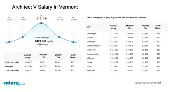 Architect V Salary in Vermont