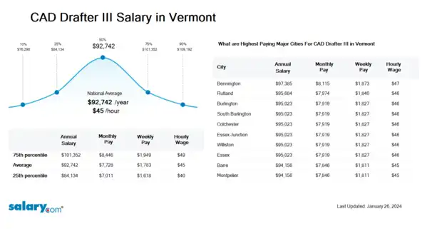 CAD Drafter III Salary in Vermont