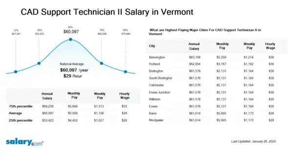 CAD Support Technician II Salary in Vermont