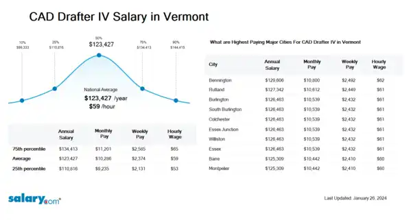 CAD Drafter IV Salary in Vermont