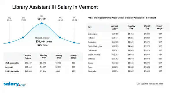 Library Assistant III Salary in Vermont