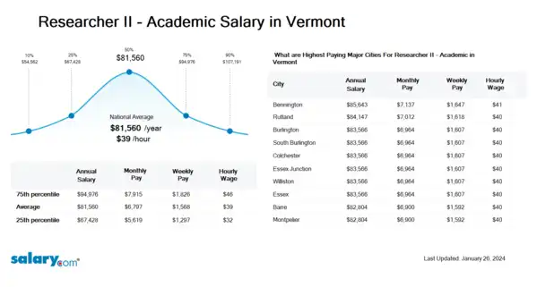 Researcher II - Academic Salary in Vermont