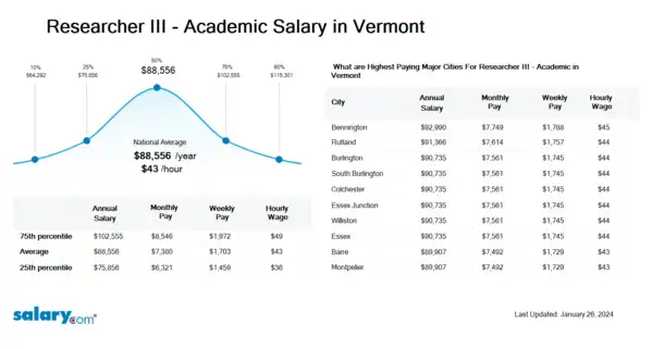 Researcher III - Academic Salary in Vermont