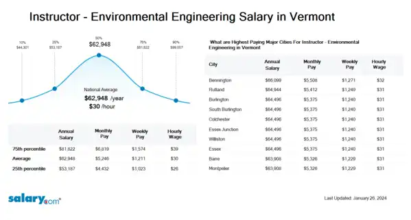Instructor - Environmental Engineering Salary in Vermont