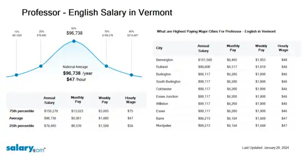 Professor - English Salary in Vermont