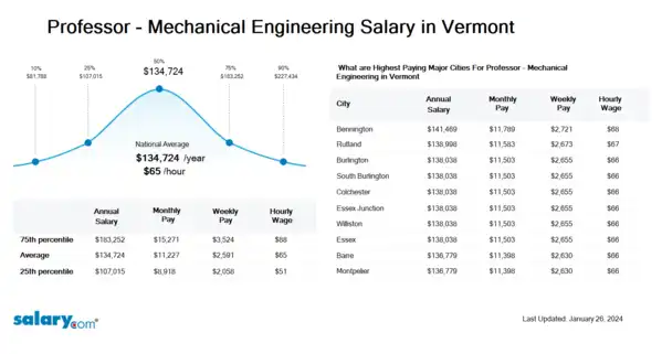Professor - Mechanical Engineering Salary in Vermont