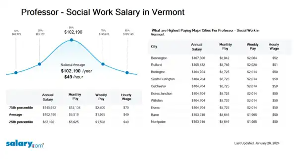 Professor - Social Work Salary in Vermont