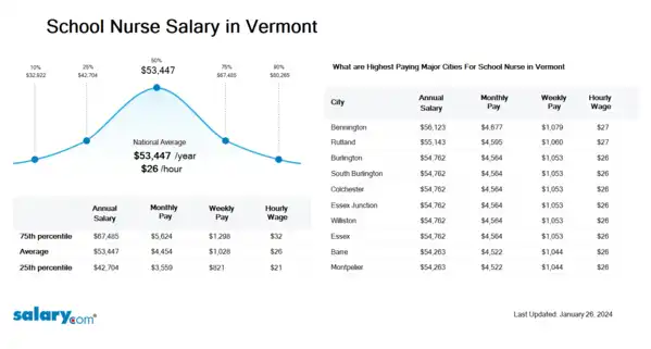 School Nurse Salary in Vermont