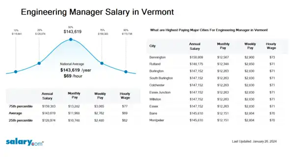 Engineering Manager Salary in Vermont