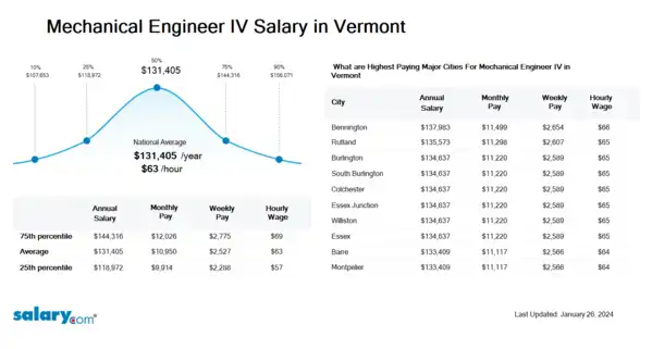 Mechanical Engineer IV Salary in Vermont