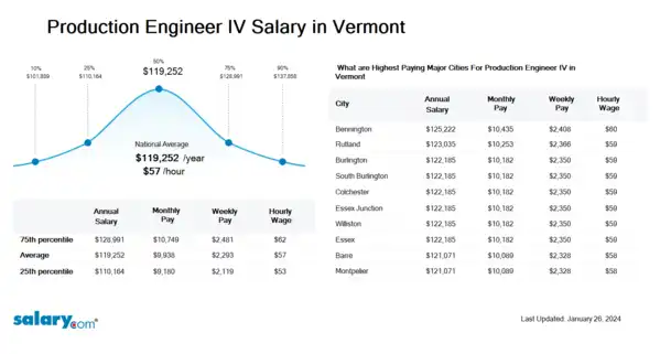 Production Engineer IV Salary in Vermont
