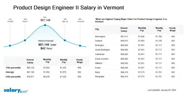 Product Design Engineer II Salary in Vermont