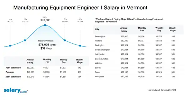 Manufacturing Equipment Engineer I Salary in Vermont