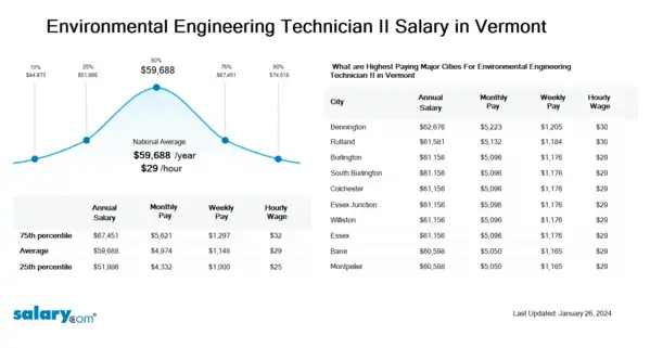 Environmental Engineering Technician II Salary in Vermont