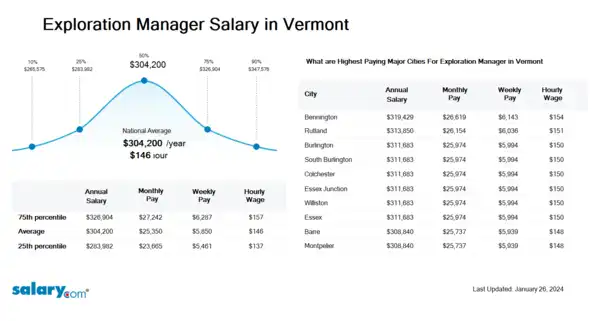Exploration Manager Salary in Vermont