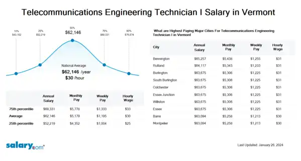 Telecommunications Engineering Technician I Salary in Vermont