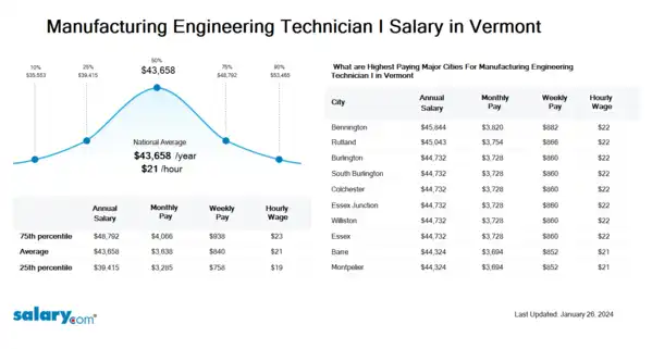 Manufacturing Engineering Technician I Salary in Vermont