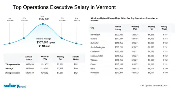 Top Operations Executive Salary in Vermont