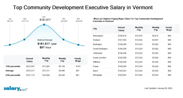 Top Community Development Executive Salary in Vermont