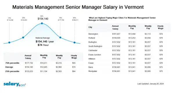 Materials Management Senior Manager Salary in Vermont