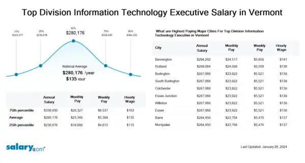Top Division Information Technology Executive Salary in Vermont