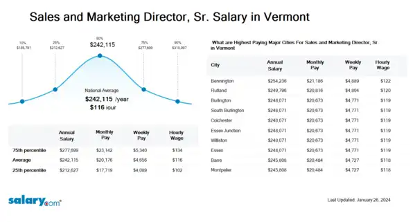 Sales and Marketing Director, Sr. Salary in Vermont