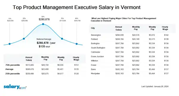 Top Product Management Executive Salary in Vermont