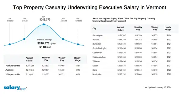 Top Property Casualty Underwriting Executive Salary in Vermont
