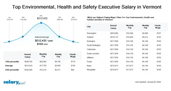 Top Environmental, Health and Safety Executive Salary in Vermont