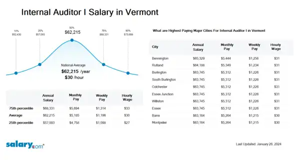 Internal Auditor I Salary in Vermont