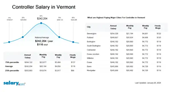 Controller Salary in Vermont