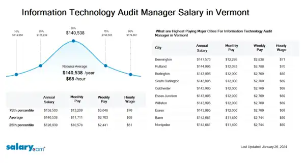 Information Technology Audit Manager Salary in Vermont