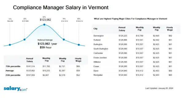 Compliance Manager Salary in Vermont
