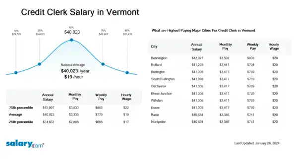 Credit Clerk Salary in Vermont