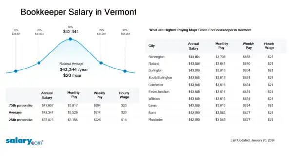 Bookkeeper Salary in Vermont