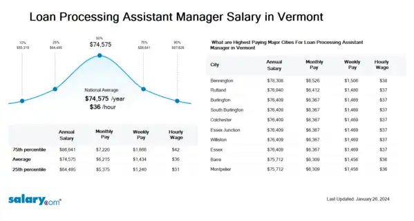 Loan Processing Assistant Manager Salary in Vermont