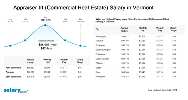 Appraiser III (Commercial Real Estate) Salary in Vermont