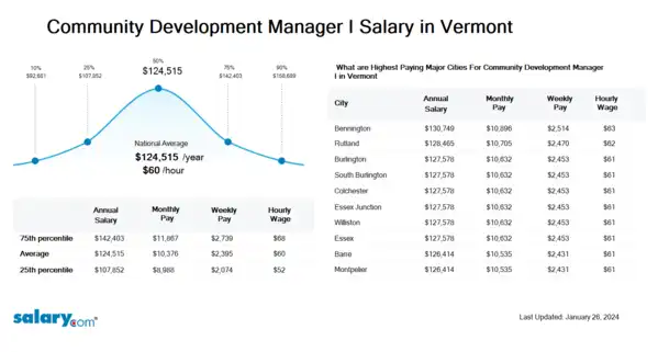 Community Development Manager I Salary in Vermont