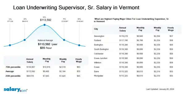 Loan Underwriting Supervisor, Sr. Salary in Vermont