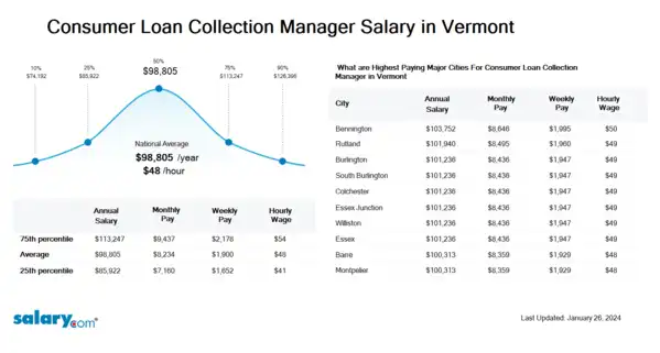 Consumer Loan Collection Manager Salary in Vermont