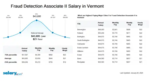 Fraud Detection Associate II Salary in Vermont
