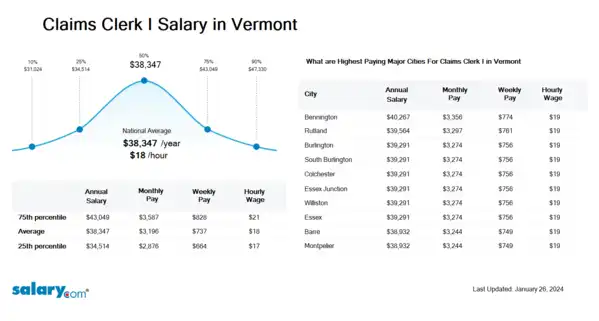 Claims Clerk I Salary in Vermont